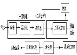 污水处理流程